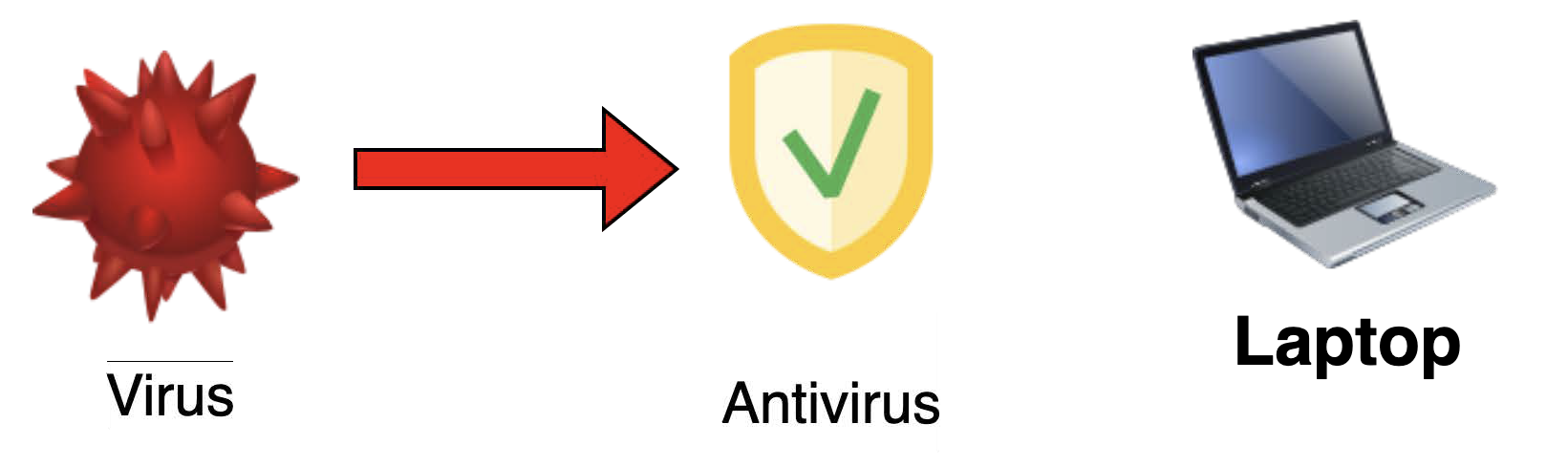 Schéma Antivirus