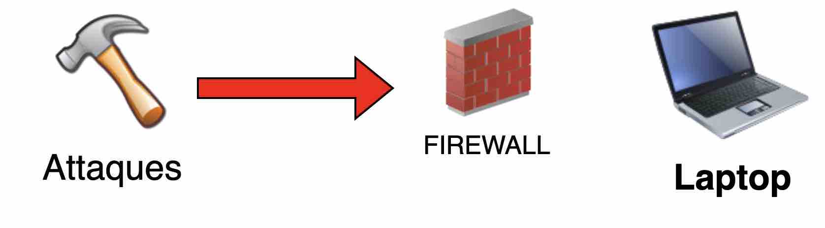 Schéma d'un firewall
