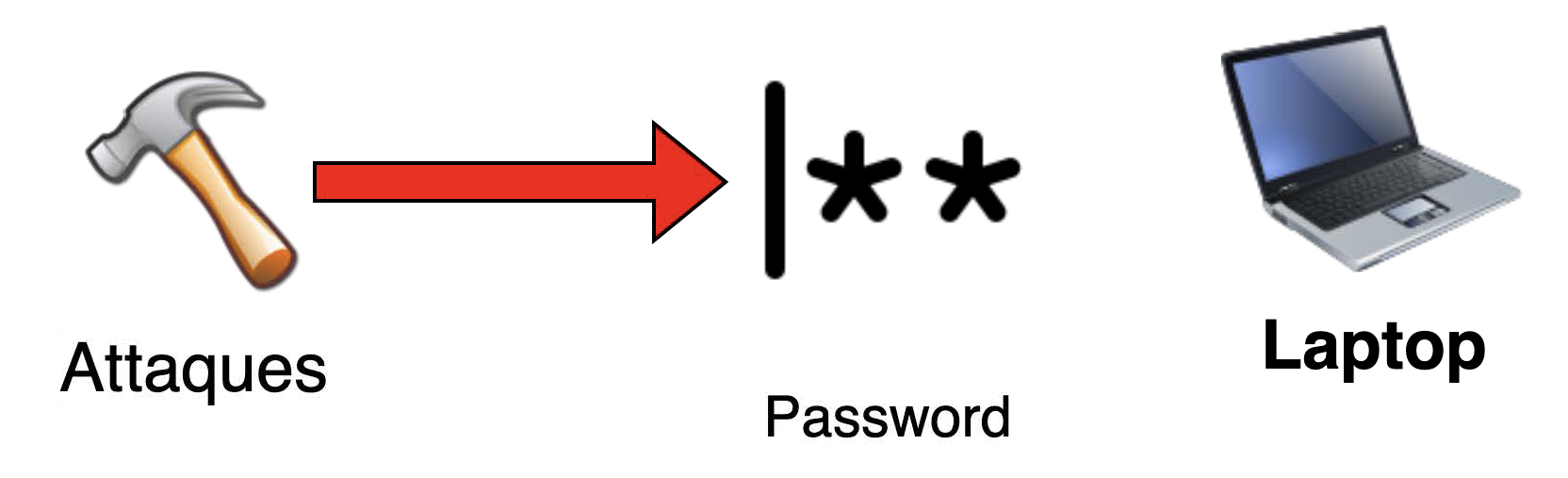 Schéma Password