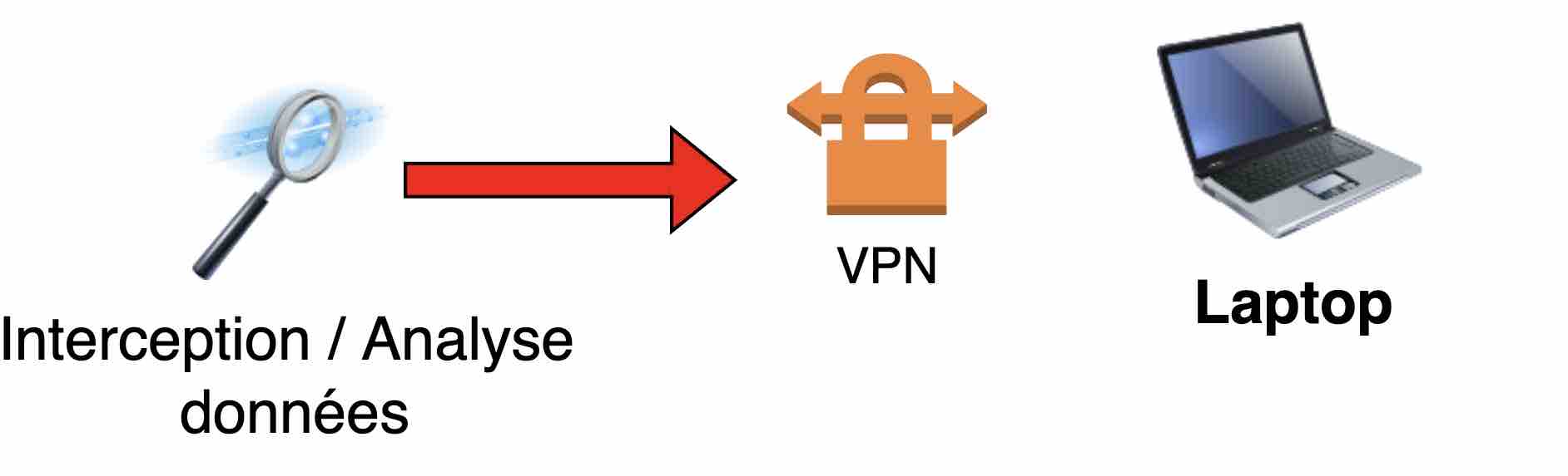 Schéma protection à l'aide d'un VPN